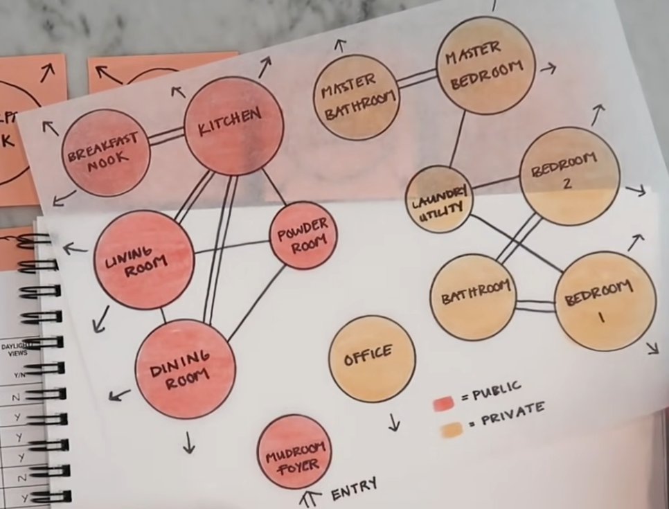 Bubble Diagram